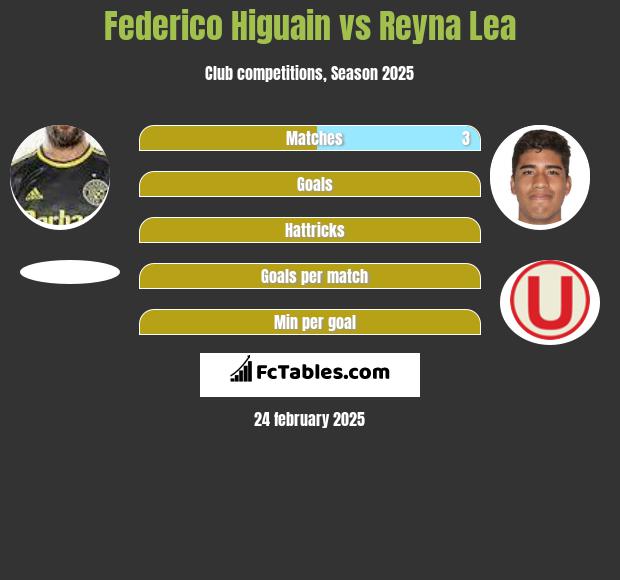 Federico Higuain vs Reyna Lea h2h player stats