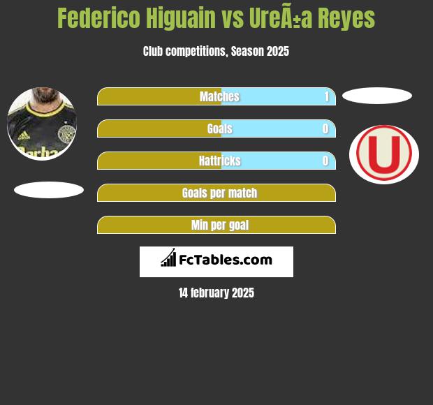 Federico Higuain vs UreÃ±a Reyes h2h player stats