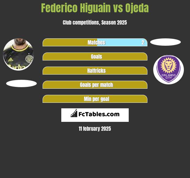 Federico Higuain vs Ojeda h2h player stats