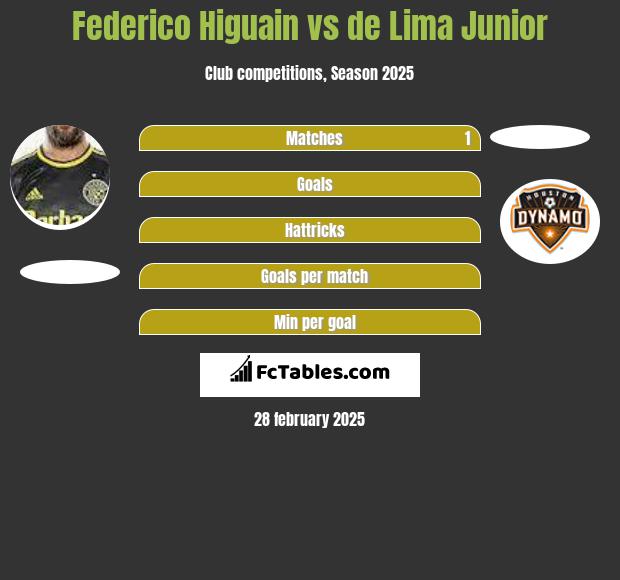 Federico Higuain vs de Lima Junior h2h player stats