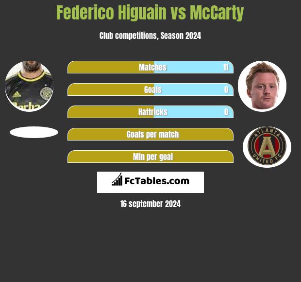 Federico Higuain vs McCarty h2h player stats