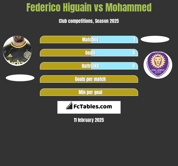 Federico Higuain vs Mohammed h2h player stats