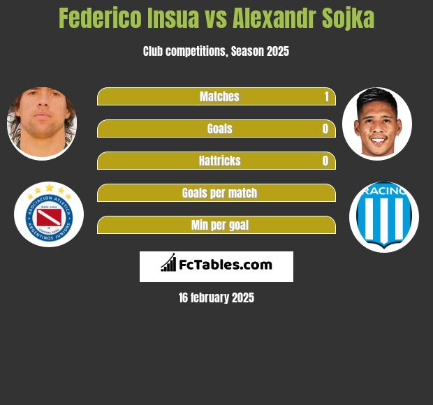 Federico Insua vs Alexandr Sojka h2h player stats