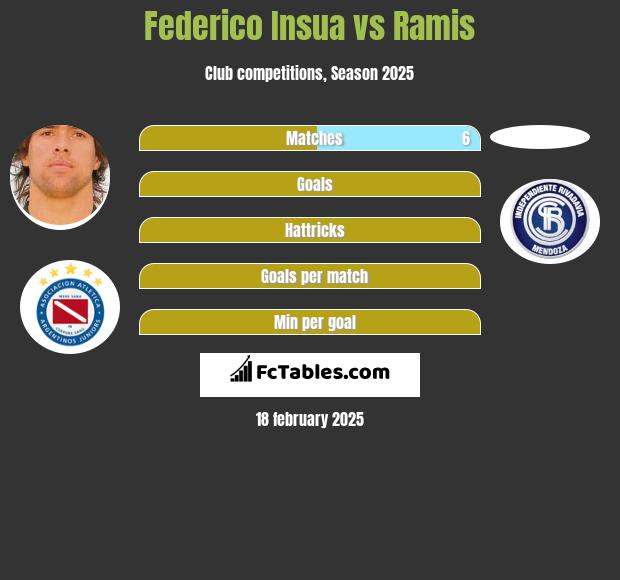 Federico Insua vs Ramis h2h player stats