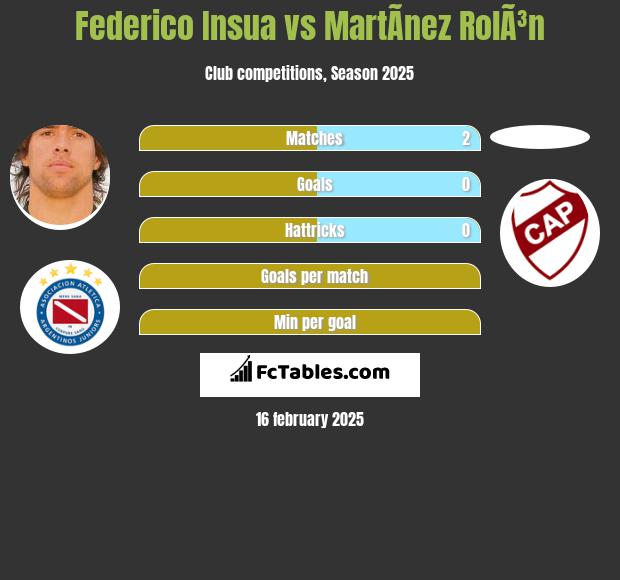 Federico Insua vs MartÃ­nez RolÃ³n h2h player stats