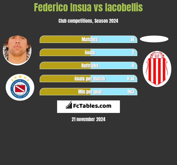 Federico Insua vs Iacobellis h2h player stats