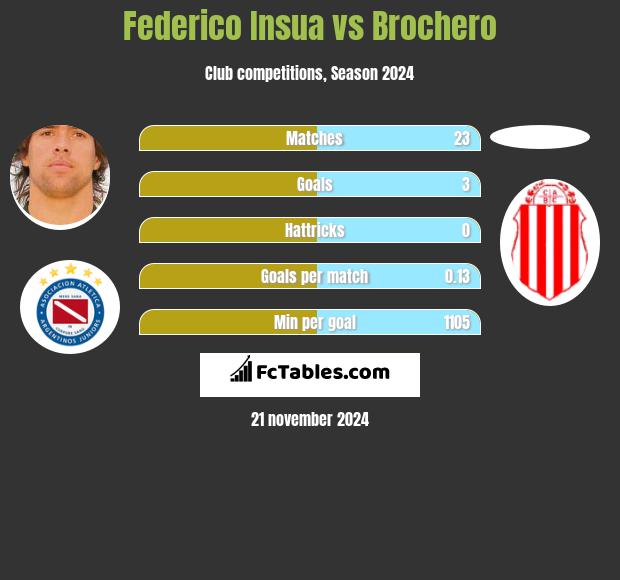 Federico Insua vs Brochero h2h player stats