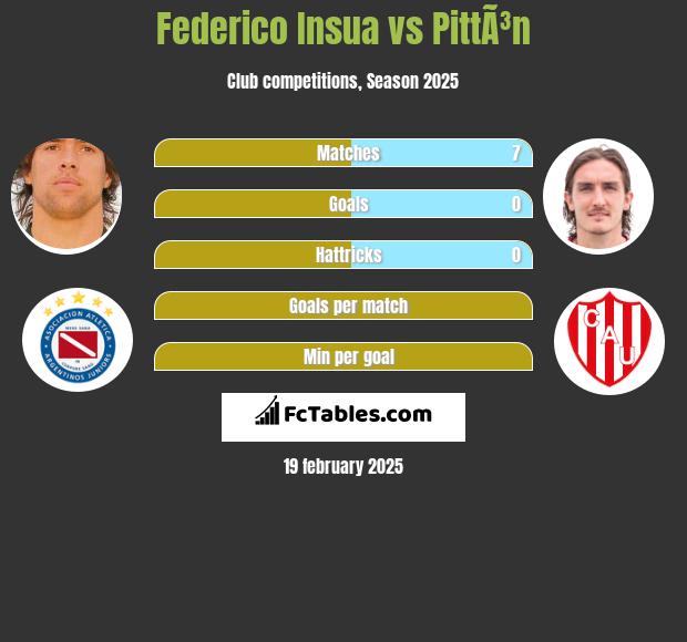 Federico Insua vs PittÃ³n h2h player stats