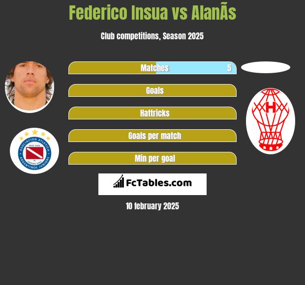 Federico Insua vs AlanÃ­s h2h player stats