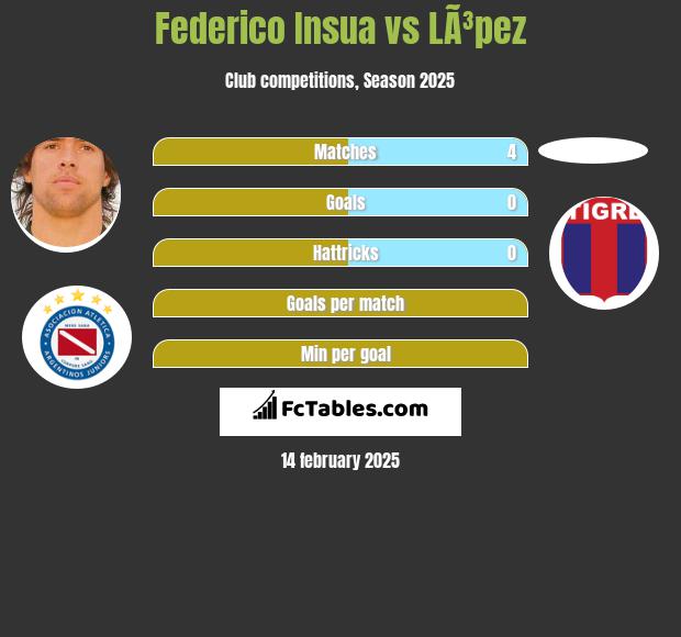 Federico Insua vs LÃ³pez h2h player stats