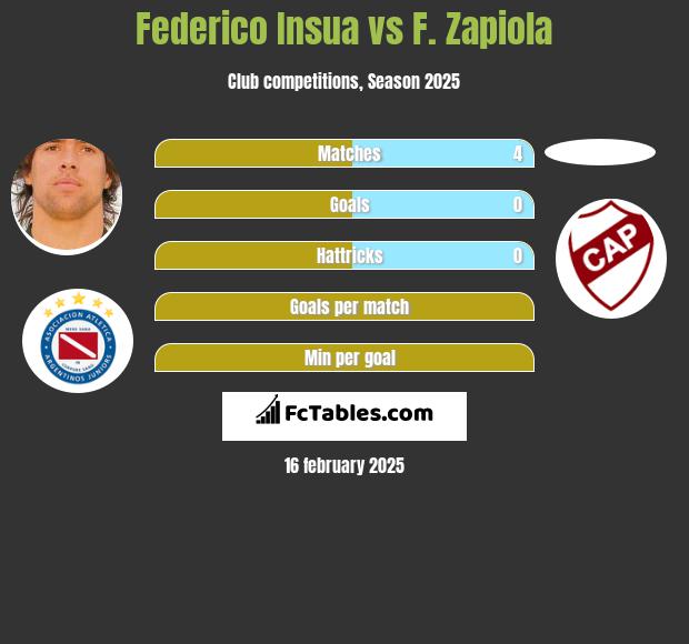 Federico Insua vs F. Zapiola h2h player stats