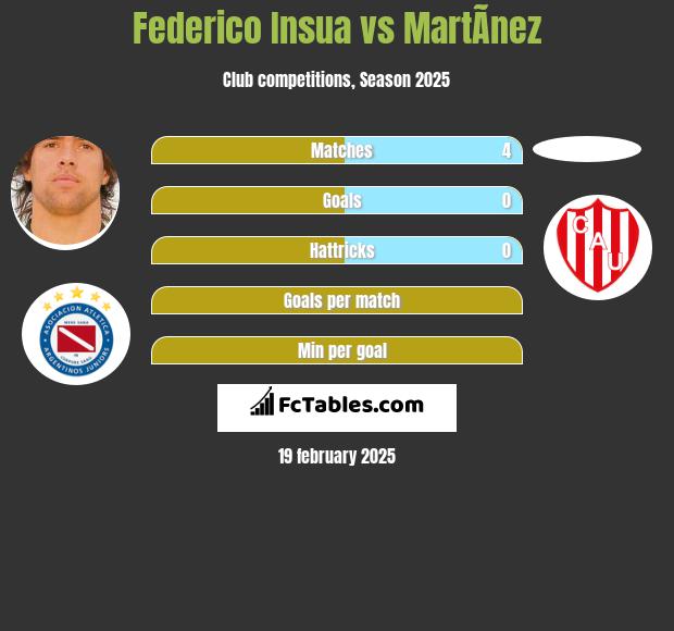 Federico Insua vs MartÃ­nez h2h player stats