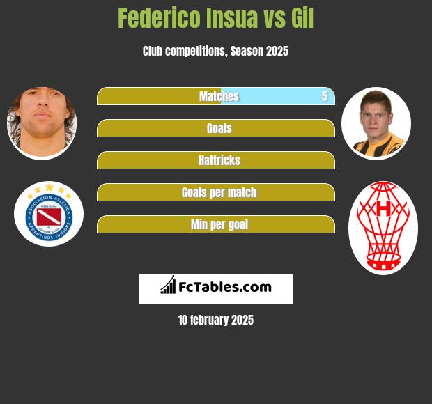 Federico Insua vs Gil h2h player stats