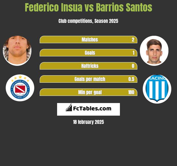 Federico Insua vs Barrios Santos h2h player stats