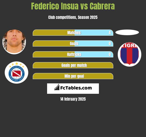 Federico Insua vs Cabrera h2h player stats