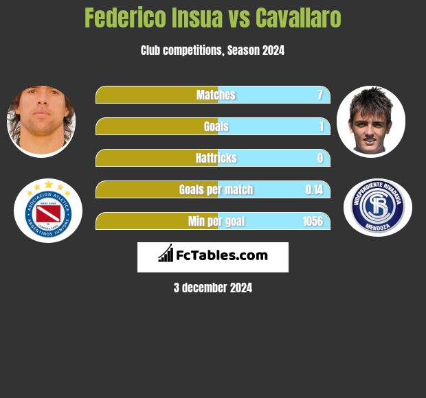 Federico Insua vs Cavallaro h2h player stats