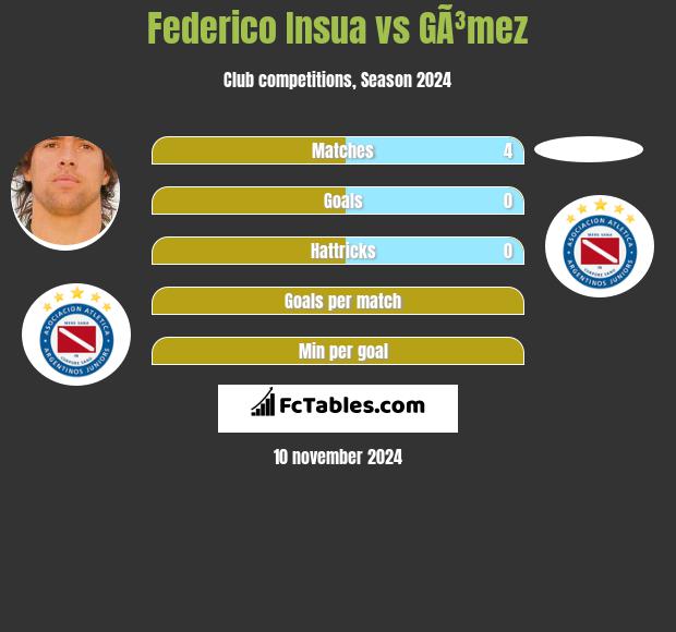 Federico Insua vs GÃ³mez h2h player stats