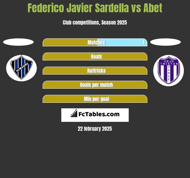 Federico Javier Sardella vs Abet h2h player stats