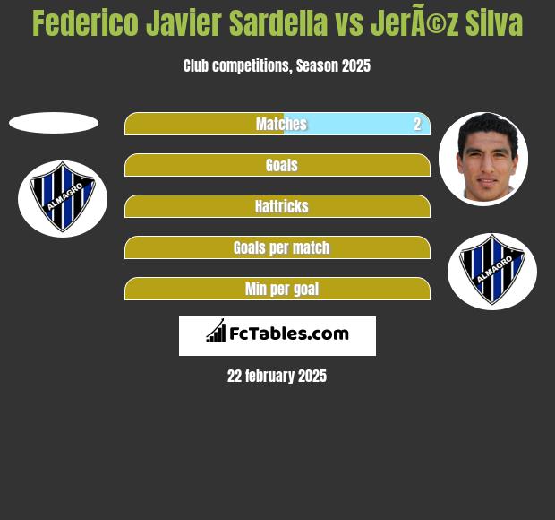 Federico Javier Sardella vs JerÃ©z Silva h2h player stats