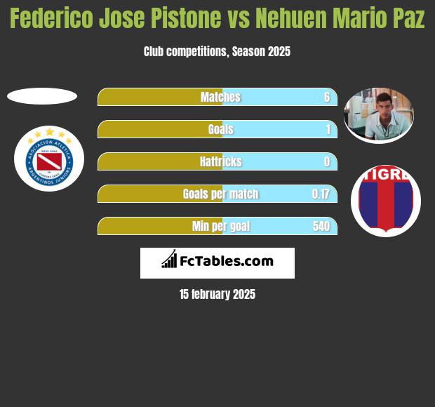 Federico Jose Pistone vs Nehuen Mario Paz h2h player stats