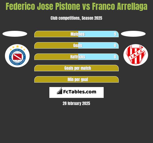 Federico Jose Pistone vs Franco Arrellaga h2h player stats