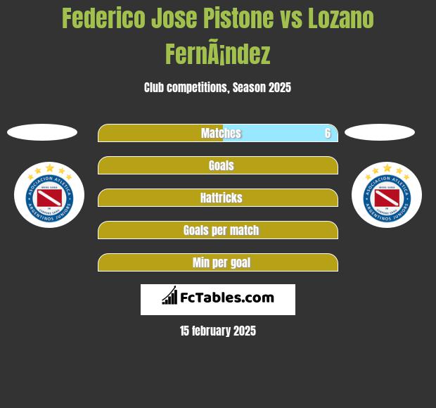 Federico Jose Pistone vs Lozano FernÃ¡ndez h2h player stats