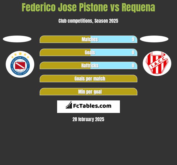 Federico Jose Pistone vs Requena h2h player stats