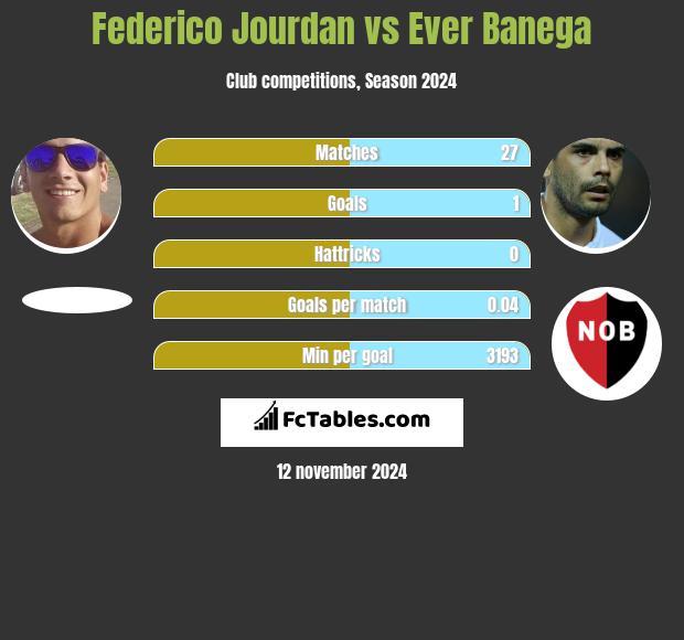 Federico Jourdan vs Ever Banega h2h player stats