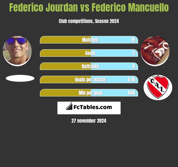 Federico Jourdan vs Federico Mancuello h2h player stats