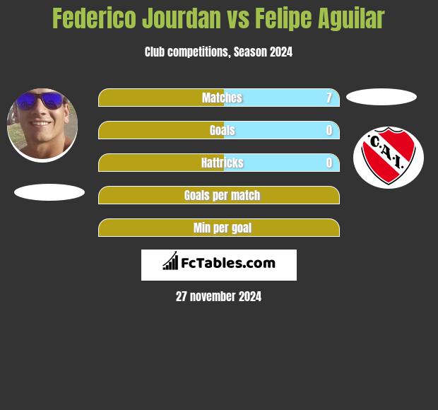 Federico Jourdan vs Felipe Aguilar h2h player stats