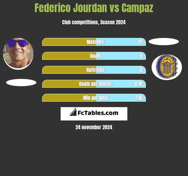 Federico Jourdan vs Campaz h2h player stats