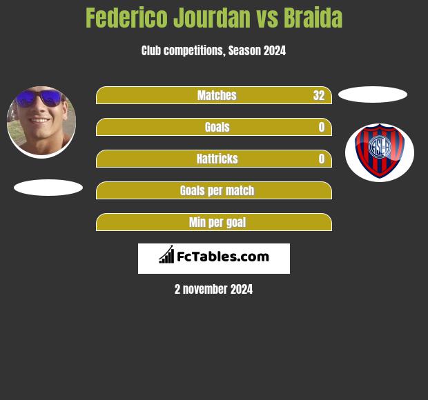 Federico Jourdan vs Braida h2h player stats