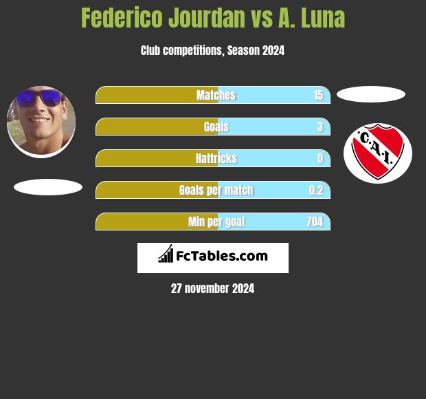 Federico Jourdan vs A. Luna h2h player stats