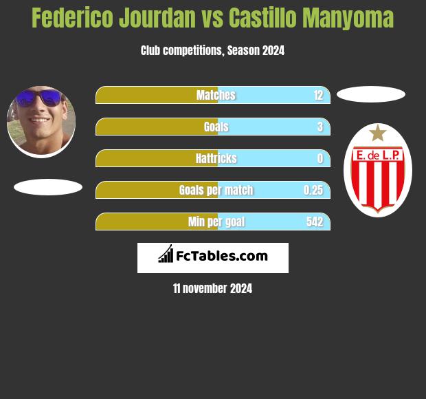 Federico Jourdan vs Castillo Manyoma h2h player stats