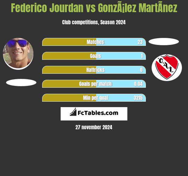 Federico Jourdan vs GonzÃ¡lez MartÃ­nez h2h player stats