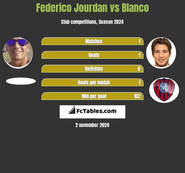 Federico Jourdan vs Blanco h2h player stats