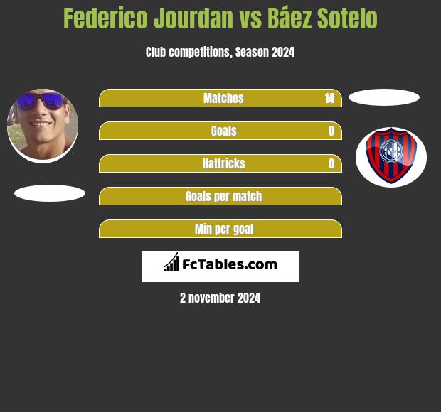 Federico Jourdan vs Báez Sotelo h2h player stats