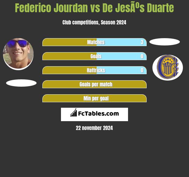 Federico Jourdan vs De JesÃºs Duarte h2h player stats