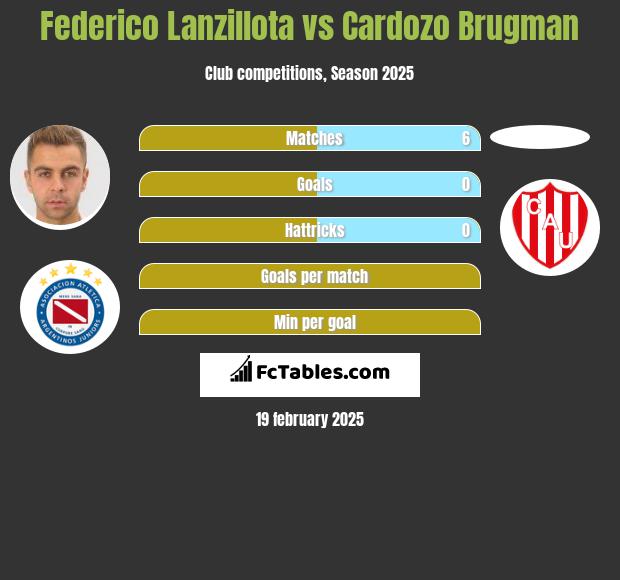 Federico Lanzillota vs Cardozo Brugman h2h player stats