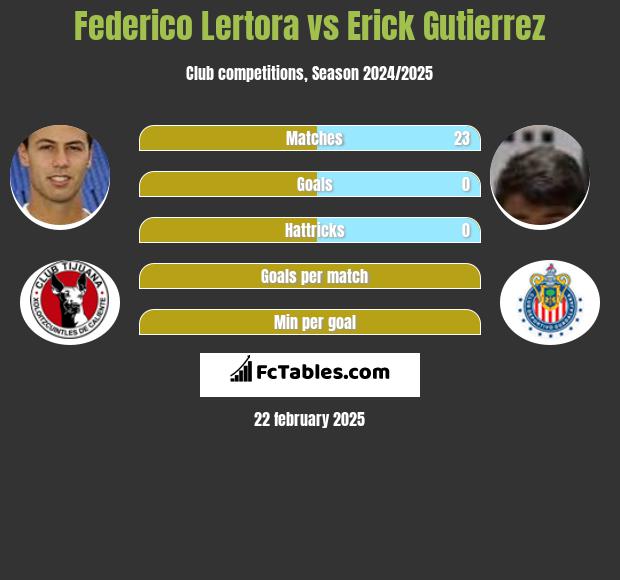 Federico Lertora vs Erick Gutierrez h2h player stats