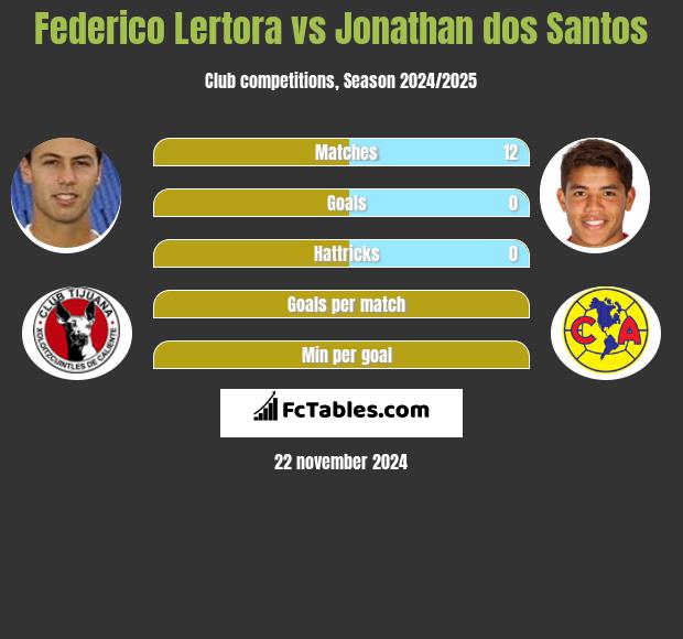 Federico Lertora vs Jonathan dos Santos h2h player stats