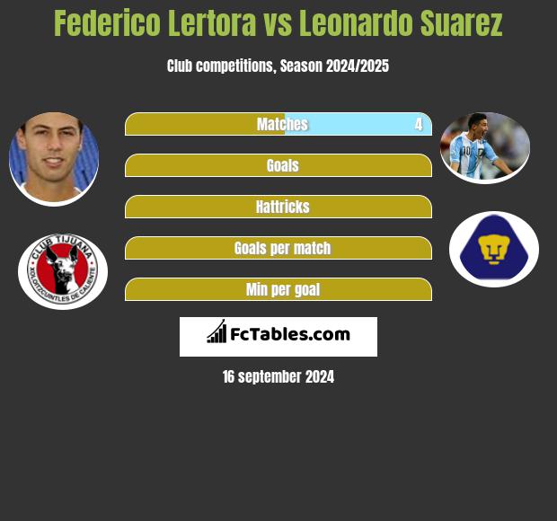 Federico Lertora vs Leonardo Suarez h2h player stats