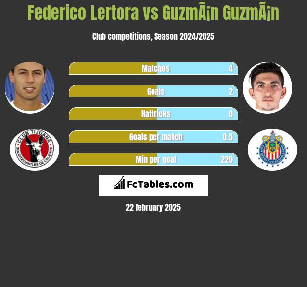 Federico Lertora vs GuzmÃ¡n GuzmÃ¡n h2h player stats