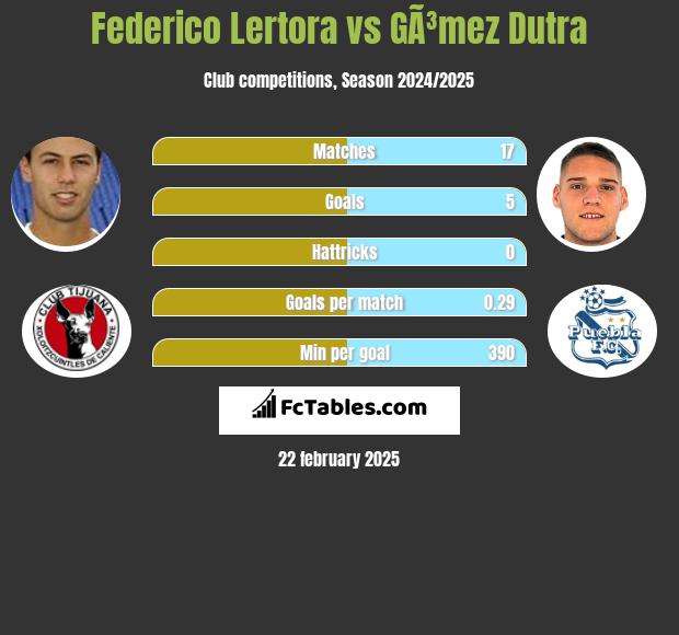 Federico Lertora vs GÃ³mez Dutra h2h player stats