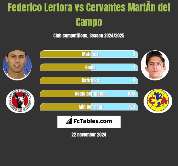 Federico Lertora vs Cervantes MartÃ­n del Campo h2h player stats