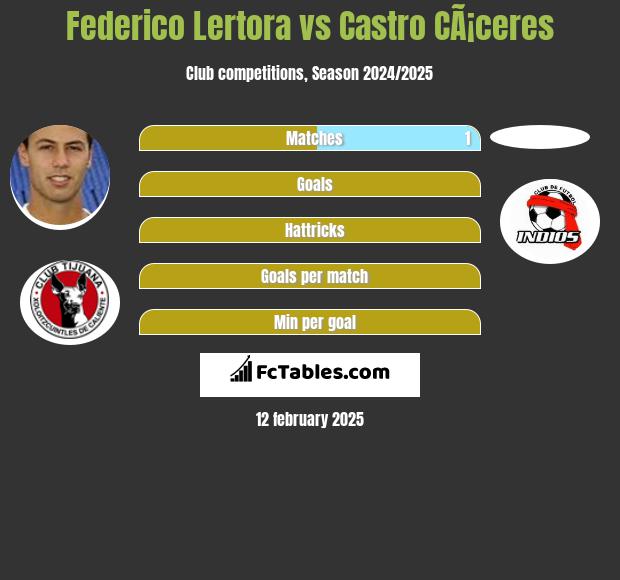 Federico Lertora vs Castro CÃ¡ceres h2h player stats