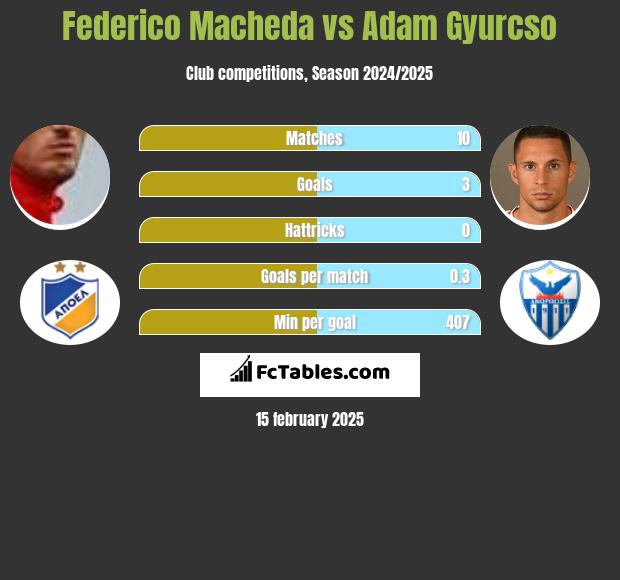 Federico Macheda vs Adam Gyurcso h2h player stats