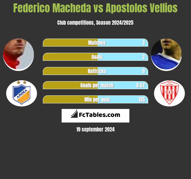 Federico Macheda vs Apostolos Vellios h2h player stats