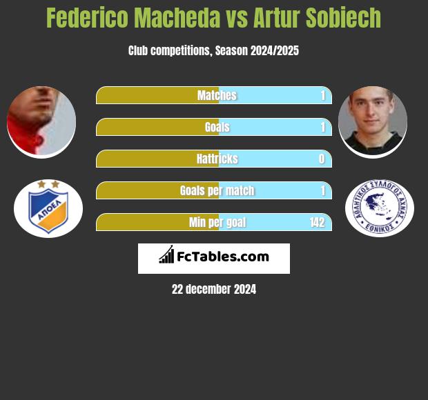 Federico Macheda vs Artur Sobiech h2h player stats