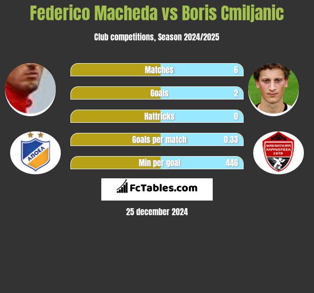 Federico Macheda vs Boris Cmiljanic h2h player stats